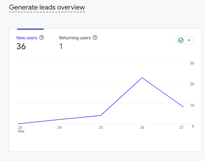 Site visits in Google Analytis